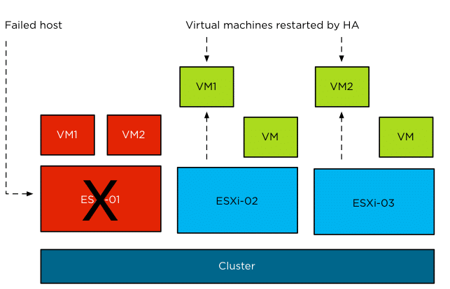 vsphere ha host failure