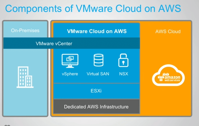 Components of VMware Cloud on AWS