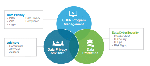 gdpr functional area