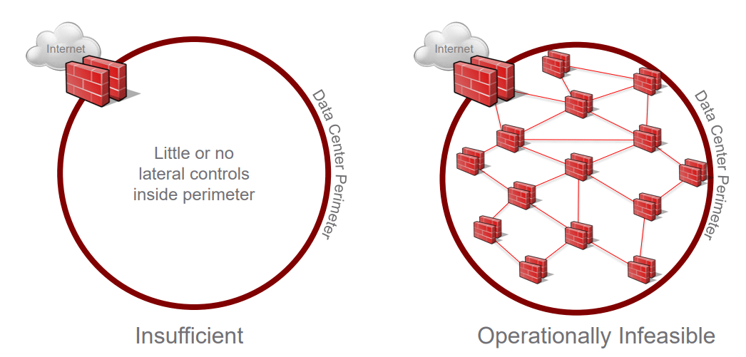 Perimeter-centric vs micro-segmentation network security