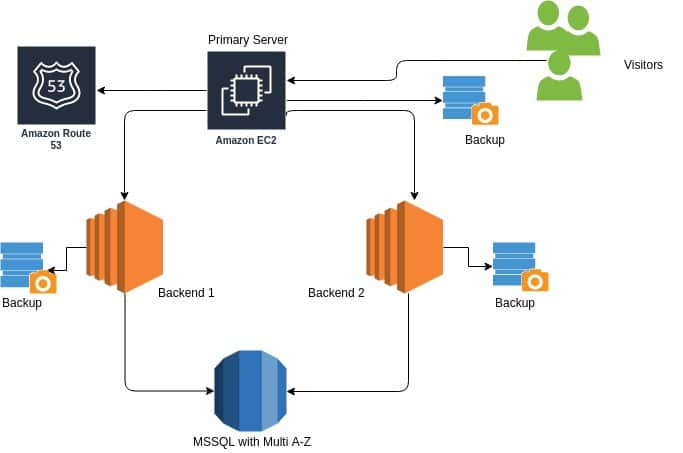 varnish architecture