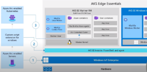 Scaling Kubernetes to the Edge with Arc and AKS Edge Essentials