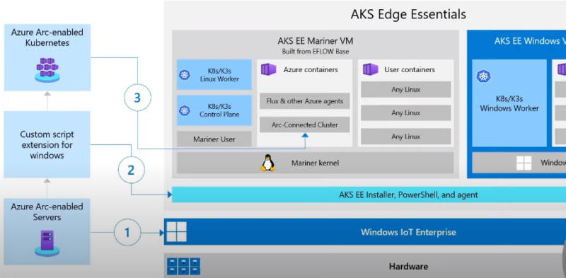 Scaling Kubernetes to the Edge with Azure Arc and AKS Edge Essentials